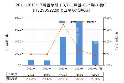 2011-2015年7月香茅醇（3,7-二甲基-6-辛烯-1-醇）(HS29052220)出口量及增速統(tǒng)計(jì)